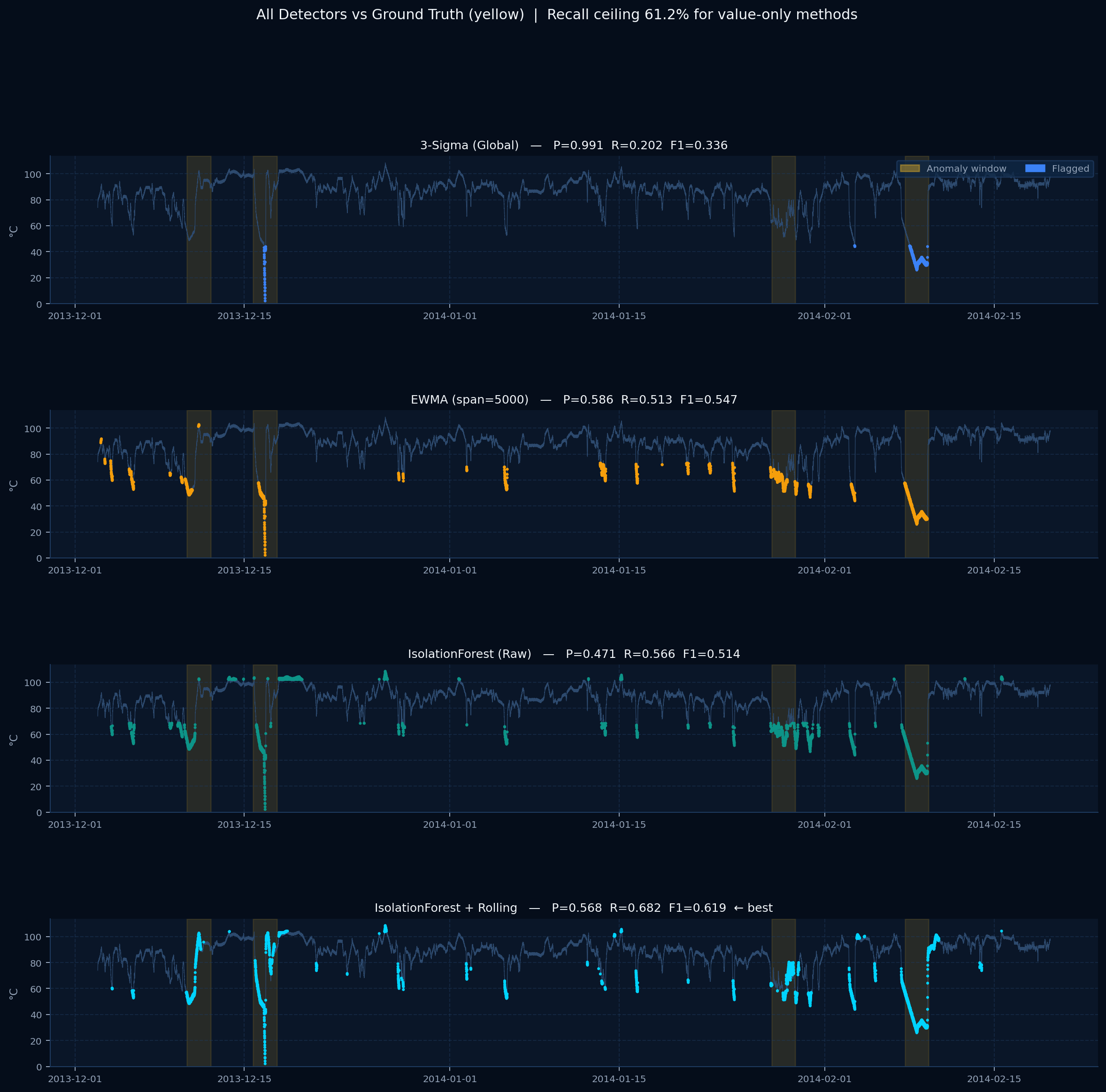 All four detectors plotted against ground truth