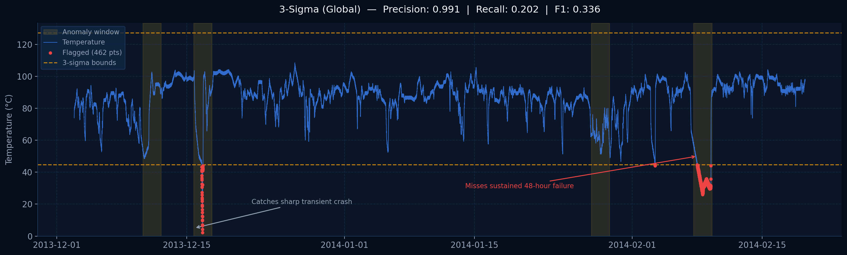 3-sigma detector output showing flagged anomaly points