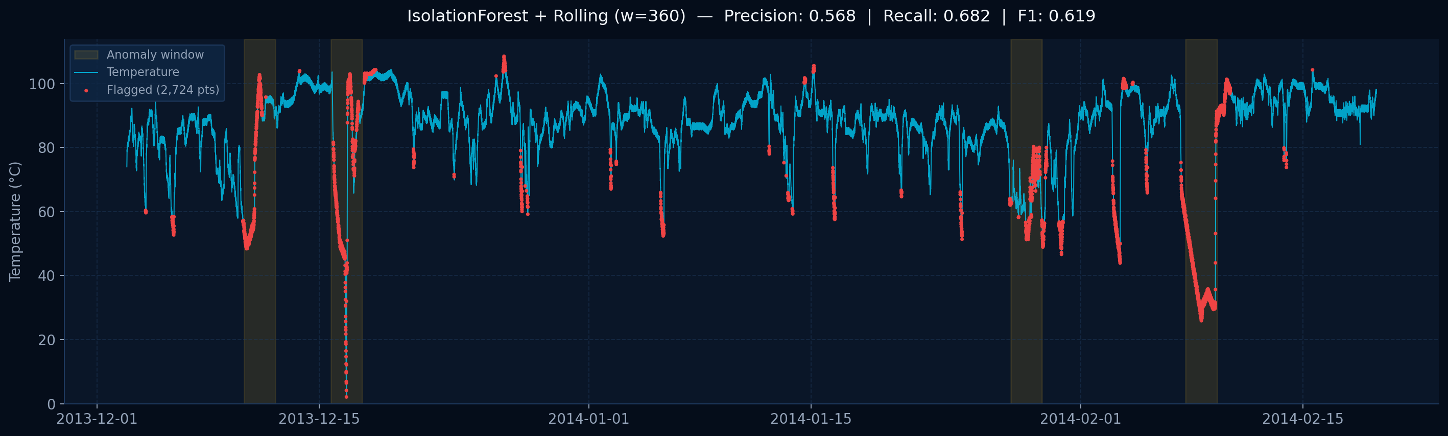 IsolationForest + Rolling detector output