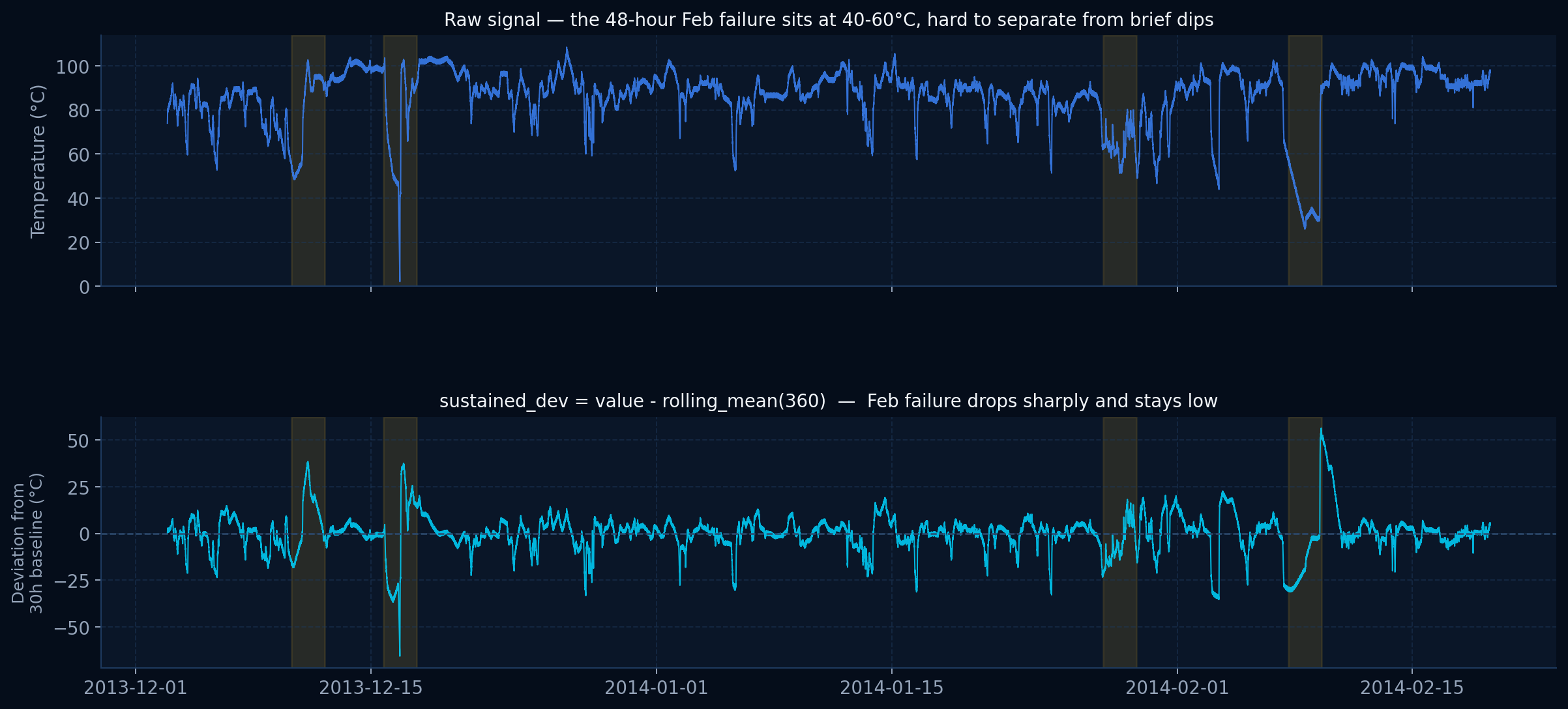 Feature insight showing sustained_dev vs raw signal