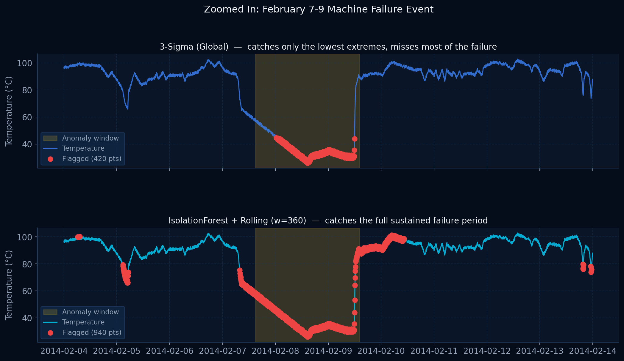 February failure zoomed in comparison