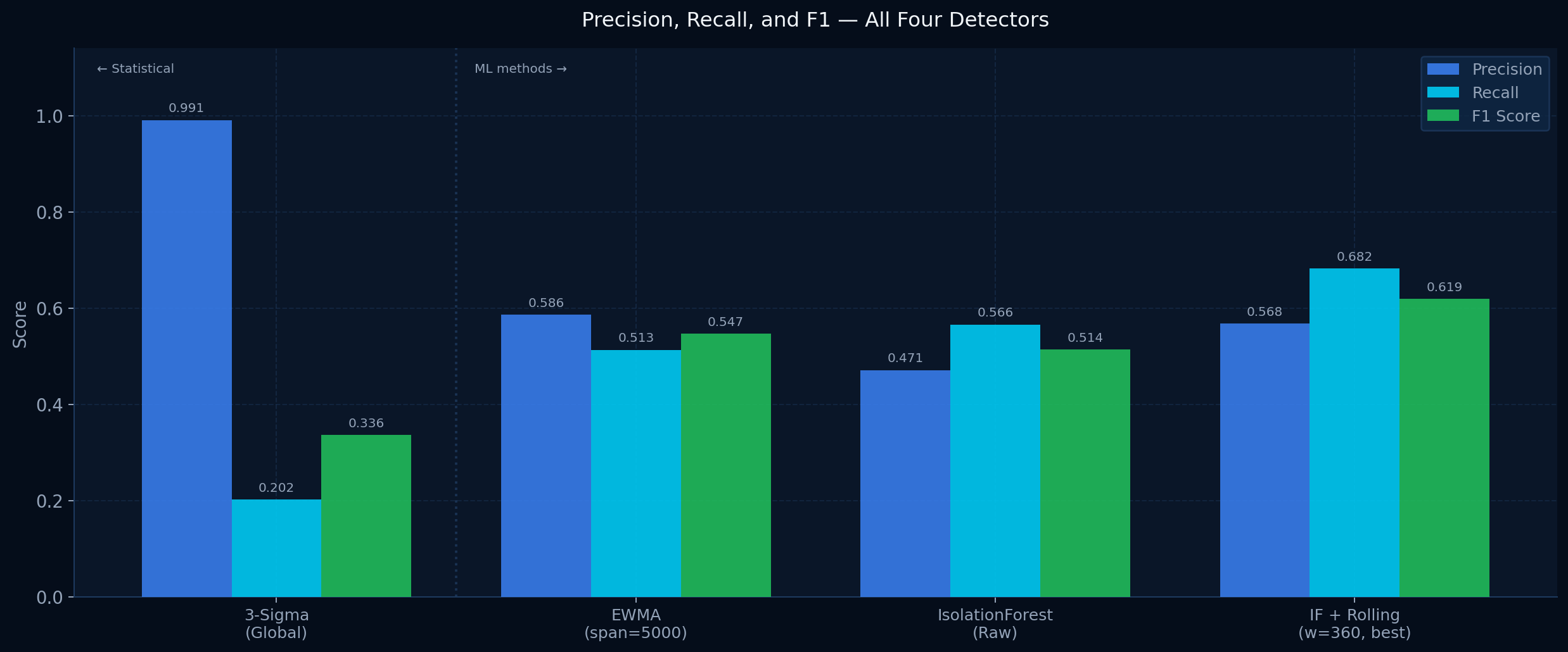 Precision, recall and F1 bar chart for all detectors
