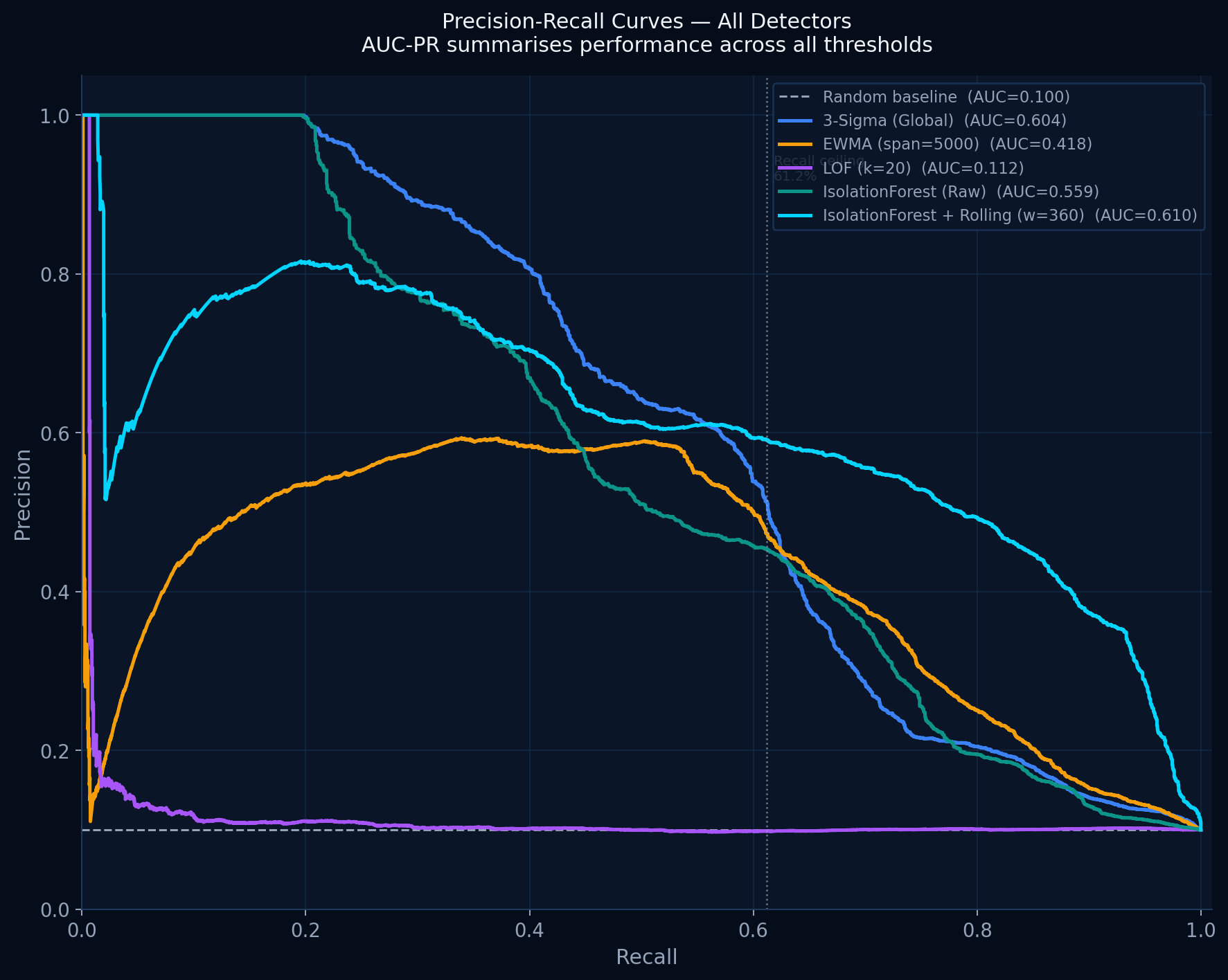 Precision-recall curves for all detectors