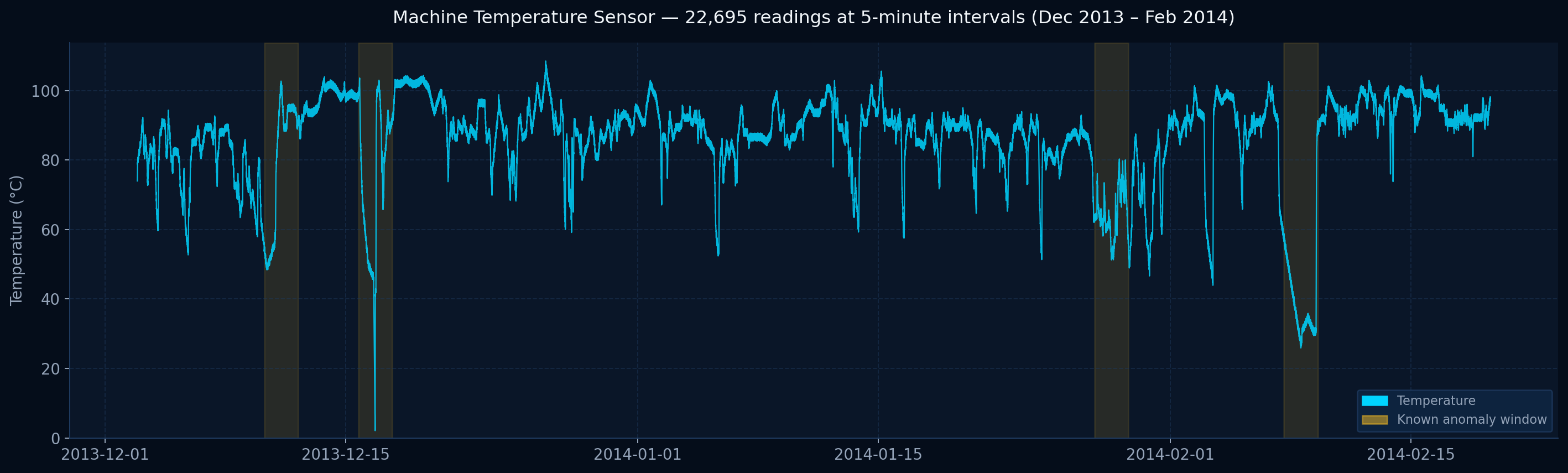 Machine temperature sensor signal with anomaly windows
