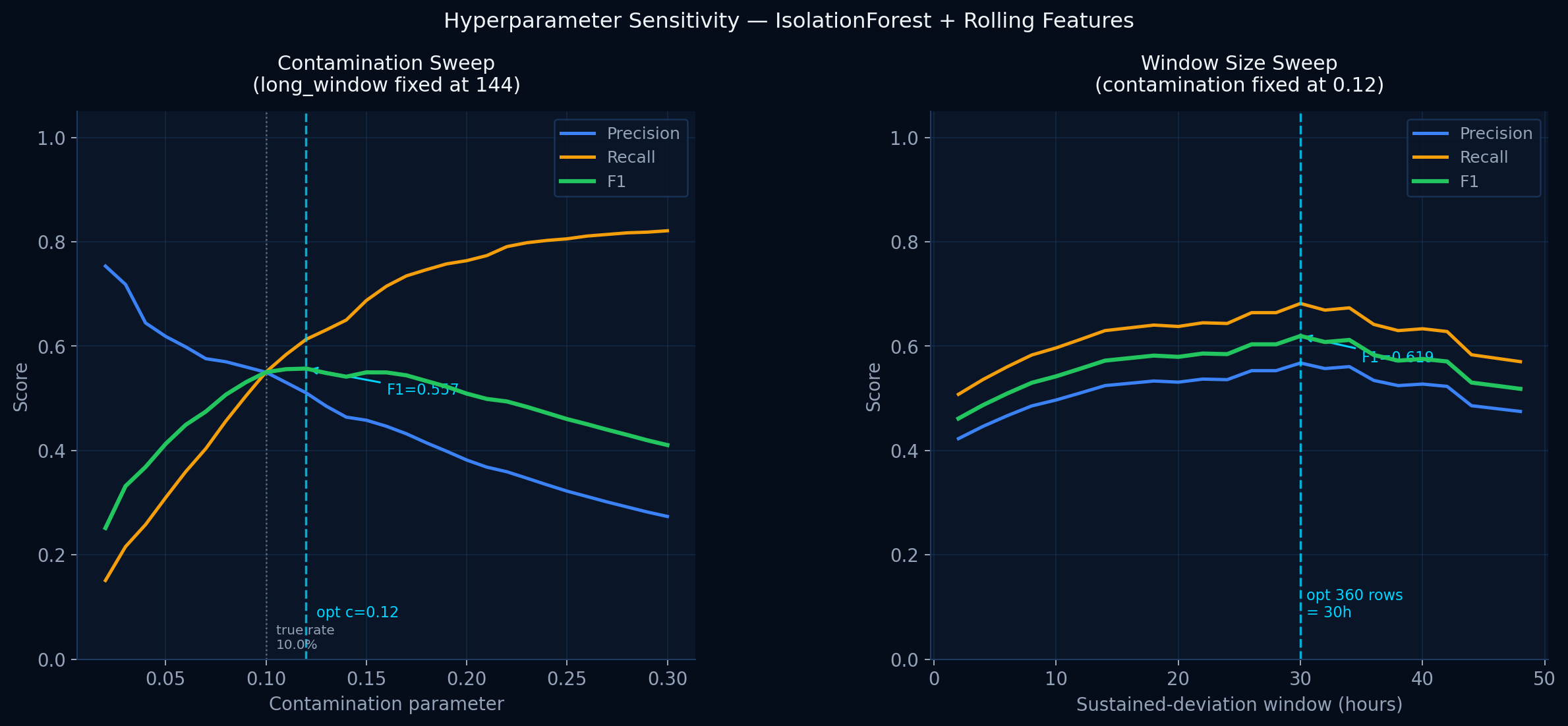 Hyperparameter sensitivity sweep for contamination and window size